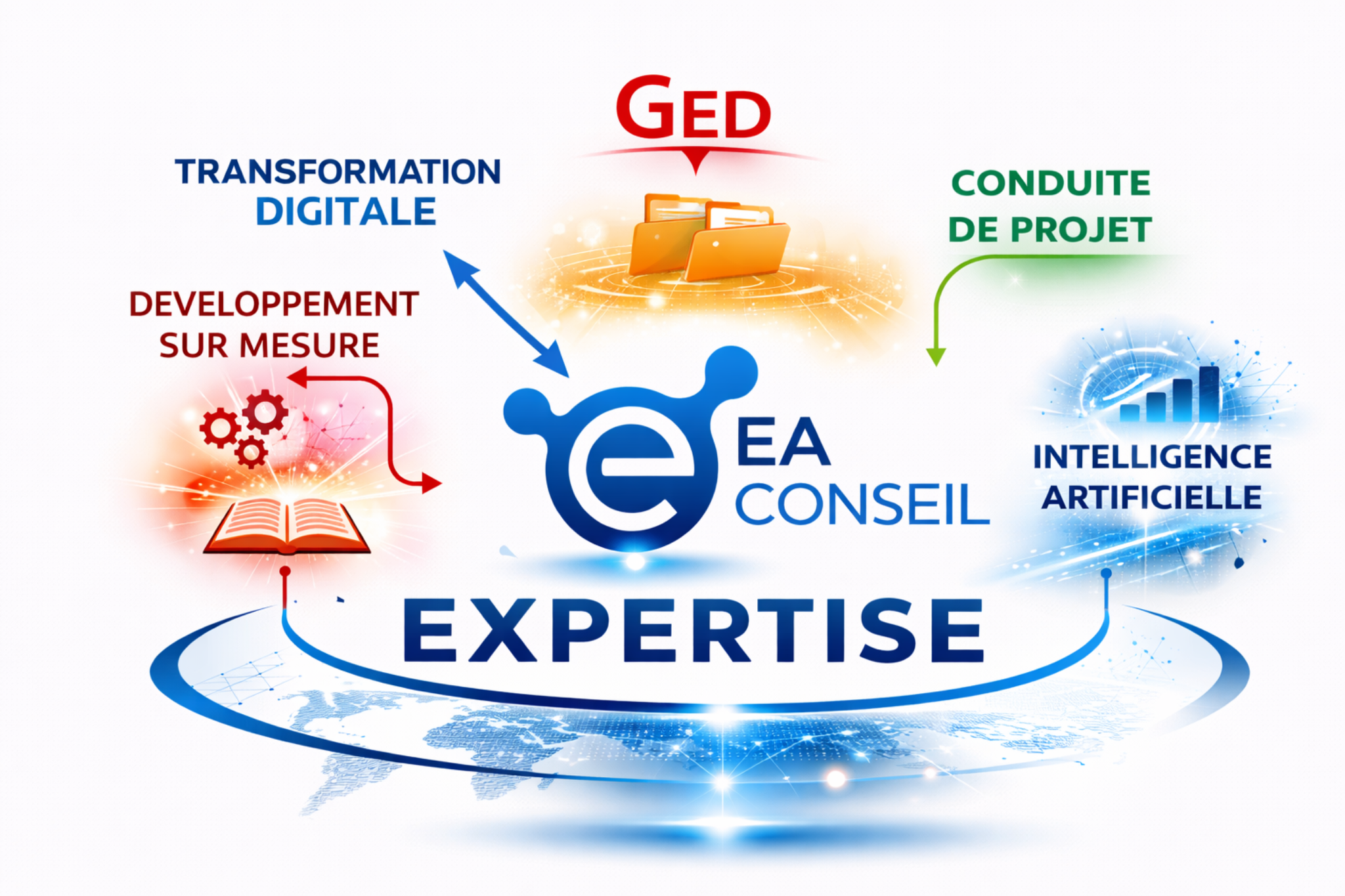 Expertises EA Conseil : transformation digitale, GED, conduite de projet, développement sur mesure et intelligence artificielle